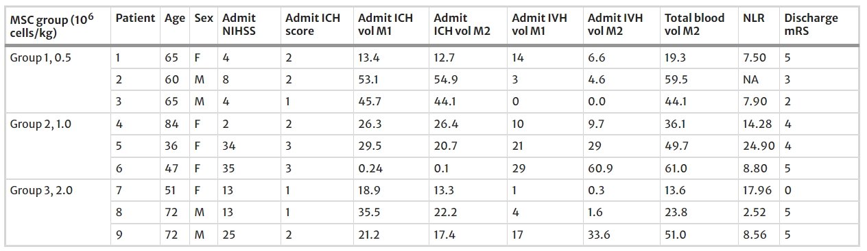 表1:患者特征和劑量分配 表1:患者特征和劑量分配