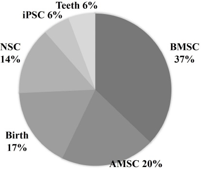 圖3：不同細(xì)胞來(lái)源的外泌體。