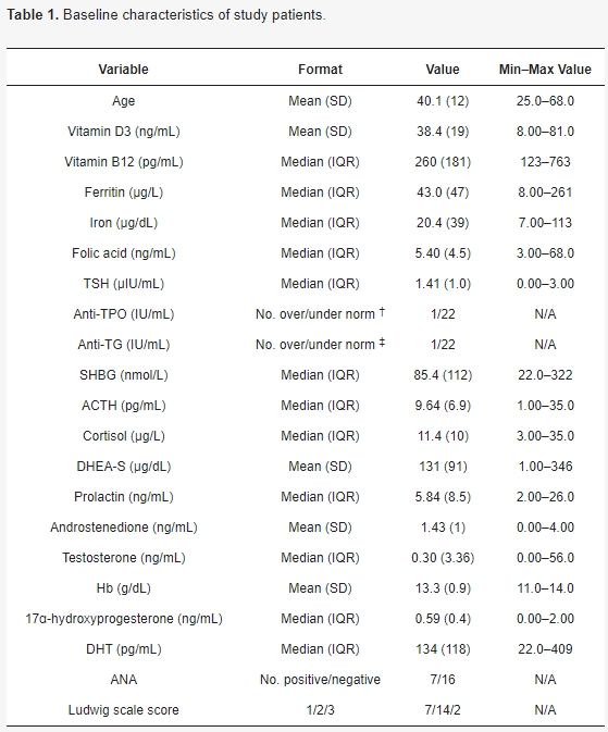 表1:研究患者的基線特征。 表1:研究患者的基線特征。