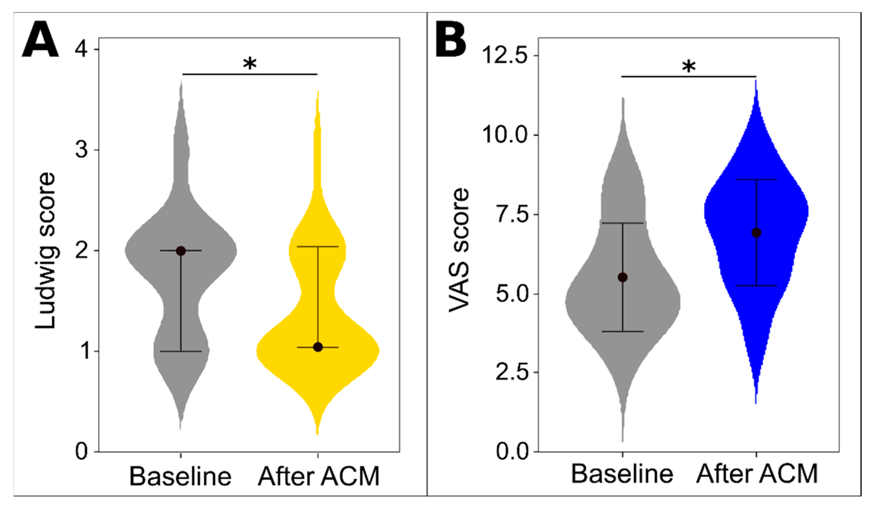 圖3:ACM治療的臨床評估 圖3:ACM治療的臨床評估