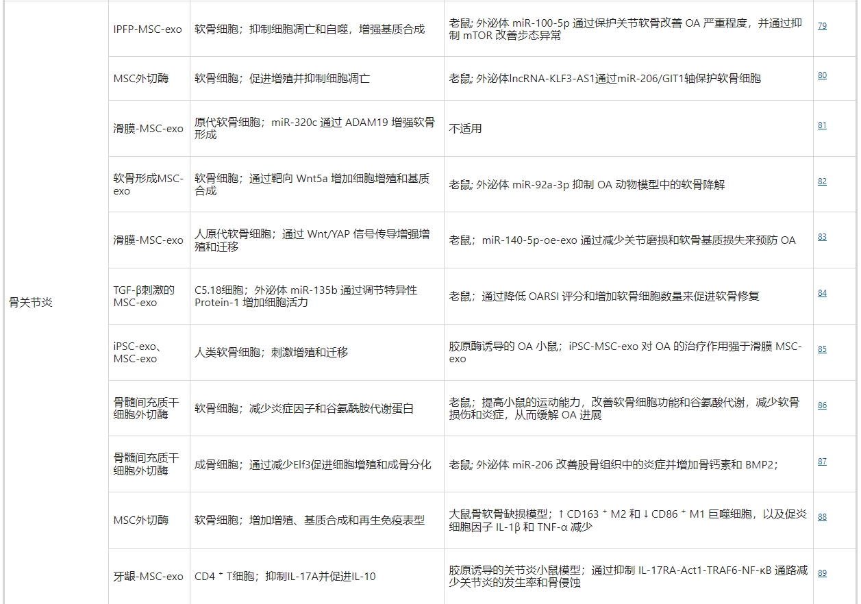 干細胞外泌體治療骨關節炎