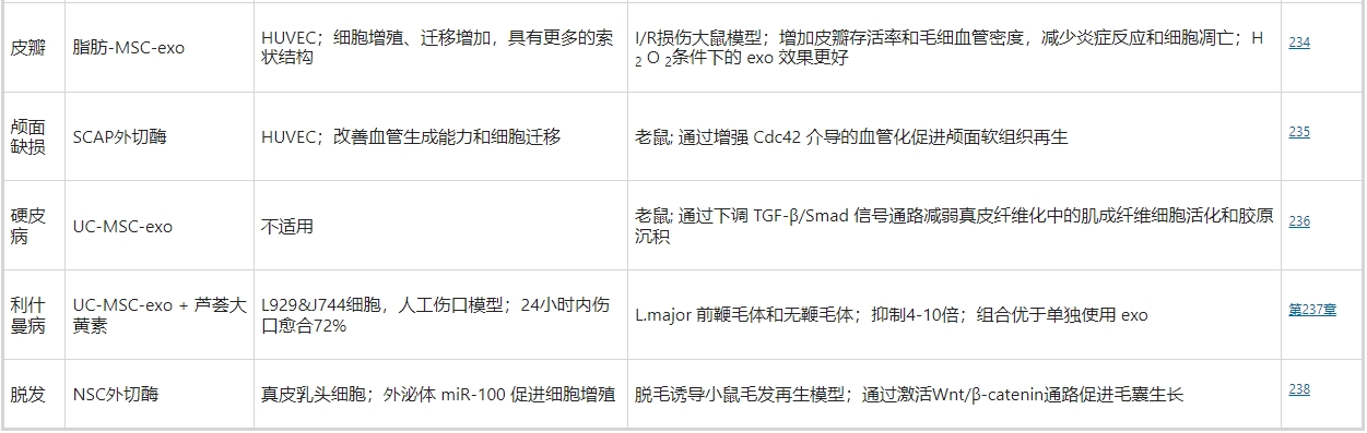 超過一半使用干細(xì)胞外泌體療法促進(jìn)皮膚傷口愈合的相關(guān)工作是基于MSC的