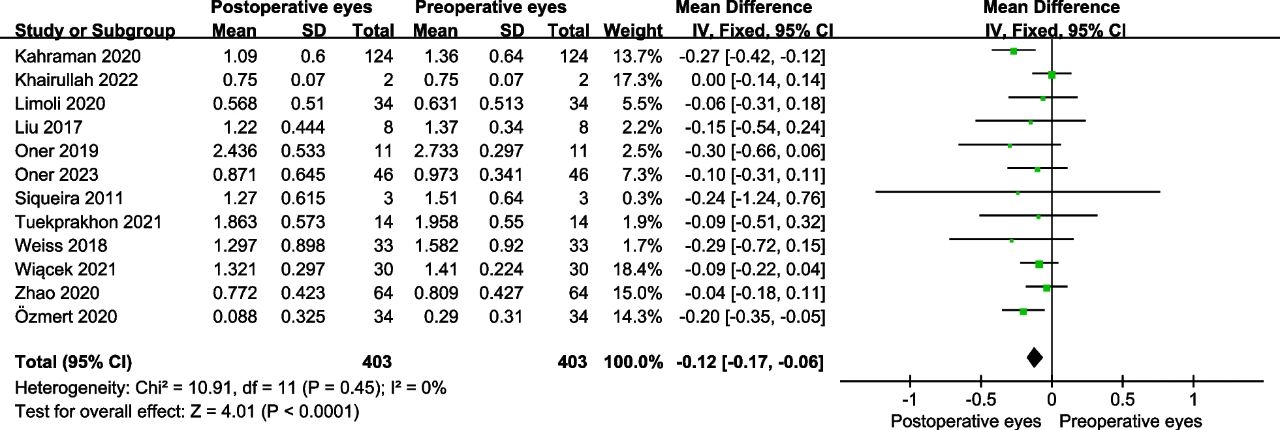 包含21項前瞻性研究和496只眼睛的數據分析 包含21項前瞻性研究和496只眼睛的數據分析