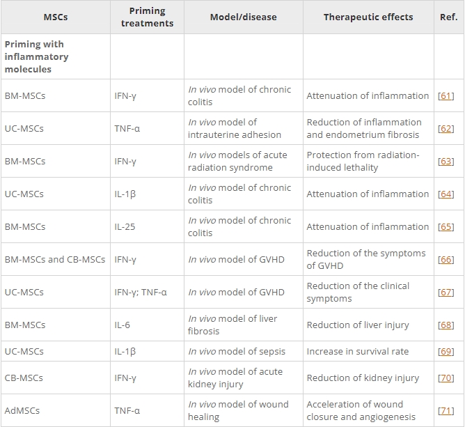 表1:間充質(zhì)基質(zhì)/干細(xì)胞的主要啟動策略及其在各種疾病模型中的應(yīng)用。 表1:間充質(zhì)基質(zhì)/干細(xì)胞的主要啟動策略及其在各種疾病模型中的應(yīng)用。