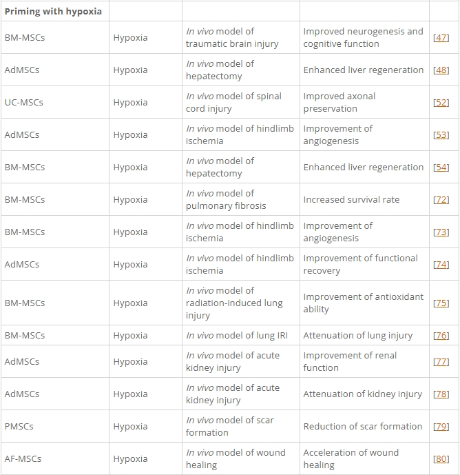 表1:間充質(zhì)基質(zhì)/干細(xì)胞的主要啟動策略及其在各種疾病模型中的應(yīng)用。 表1:間充質(zhì)基質(zhì)/干細(xì)胞的主要啟動策略及其在各種疾病模型中的應(yīng)用。