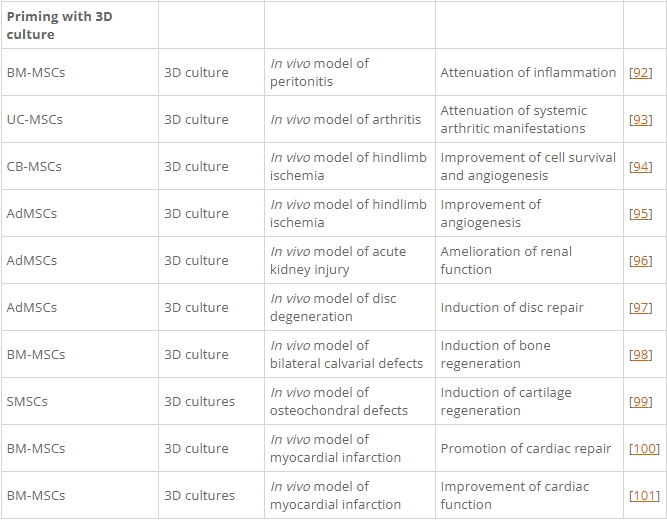 表1:間充質(zhì)基質(zhì)/干細(xì)胞的主要啟動策略及其在各種疾病模型中的應(yīng)用。 表1:間充質(zhì)基質(zhì)/干細(xì)胞的主要啟動策略及其在各種疾病模型中的應(yīng)用。