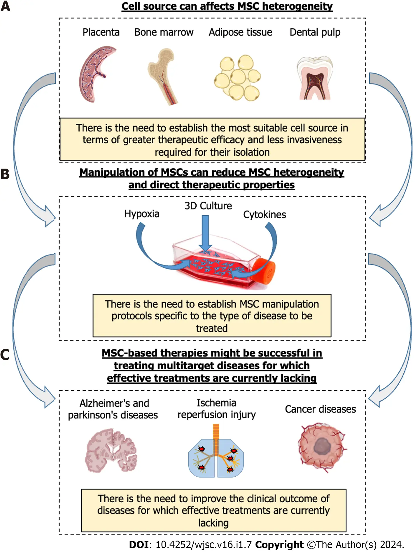 圖2:影響間充質(zhì)基質(zhì)/干細(xì)胞臨床效果異質(zhì)性的重要因素以及改善間充質(zhì)干細(xì)胞療法的潛在策略。? 圖2:影響間充質(zhì)基質(zhì)/干細(xì)胞臨床效果異質(zhì)性的重要因素以及改善間充質(zhì)干細(xì)胞療法的潛在策略。?