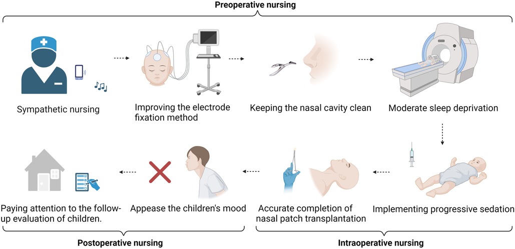 圖2：護理獨特的地位可以隨時監測患兒圍手術期的狀況，并及時向團隊傳達關鍵評估結果，提供管理和支持