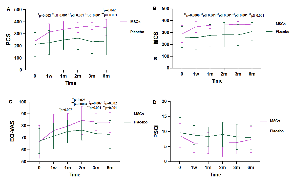 圖3:在整個研究過程中對生活質量進行了評估 圖3:在整個研究過程中對生活質量進行了評估