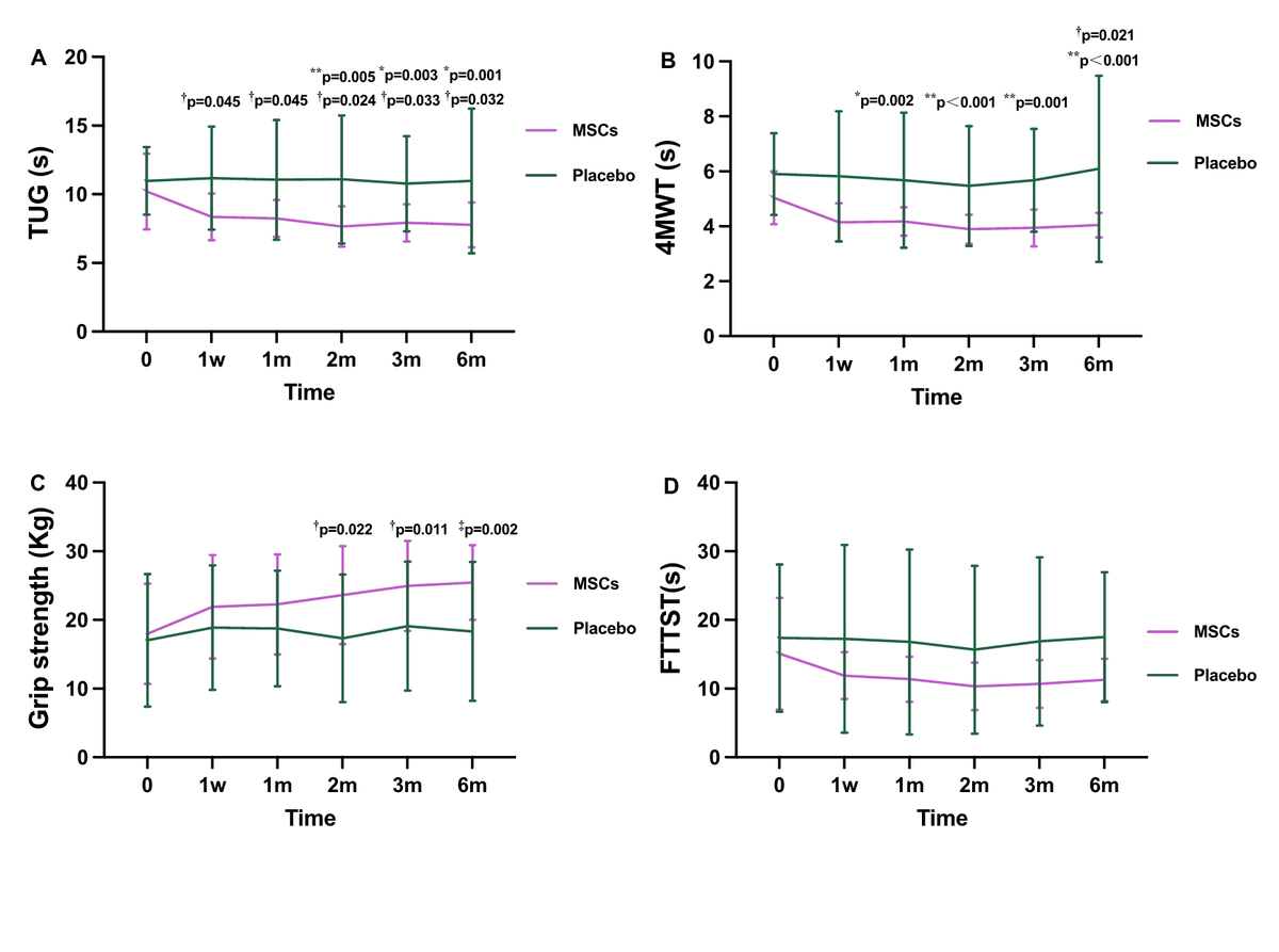圖4:我們在隨訪第1周、第1、2、3和6個月繼續進行體能測試,包括TUG、4MWT、握力和FTSST 圖4:我們在隨訪第1周、第1、2、3和6個月繼續進行體能測試,包括TUG、4MWT、握力和FTSST