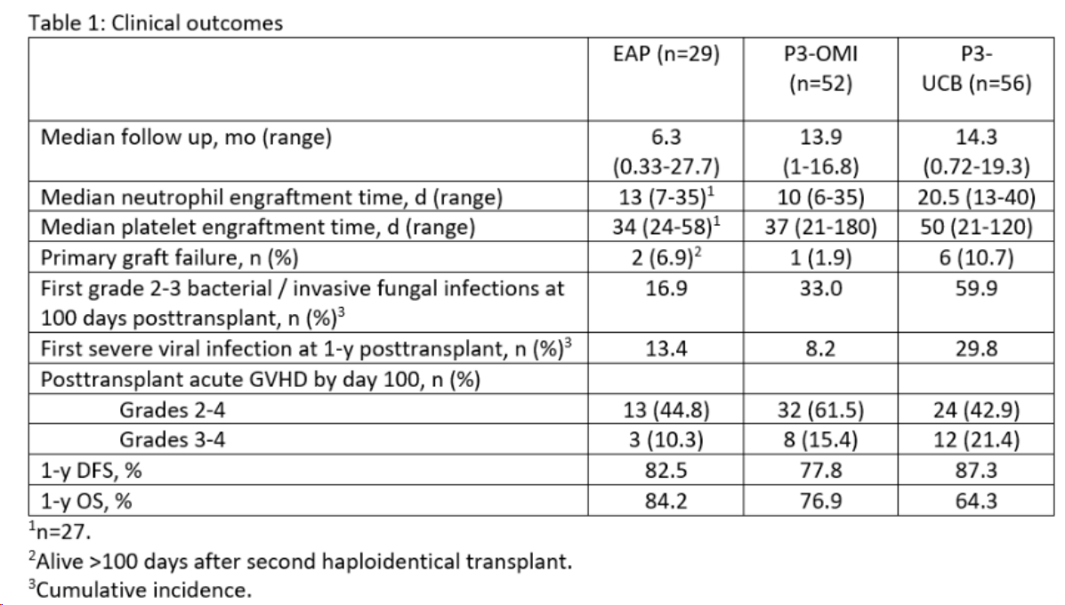 ▲Omisirge實驗數據對比(圖片來源:Gamida cell) ▲Omisirge實驗數據對比(圖片來源:Gamida cell)