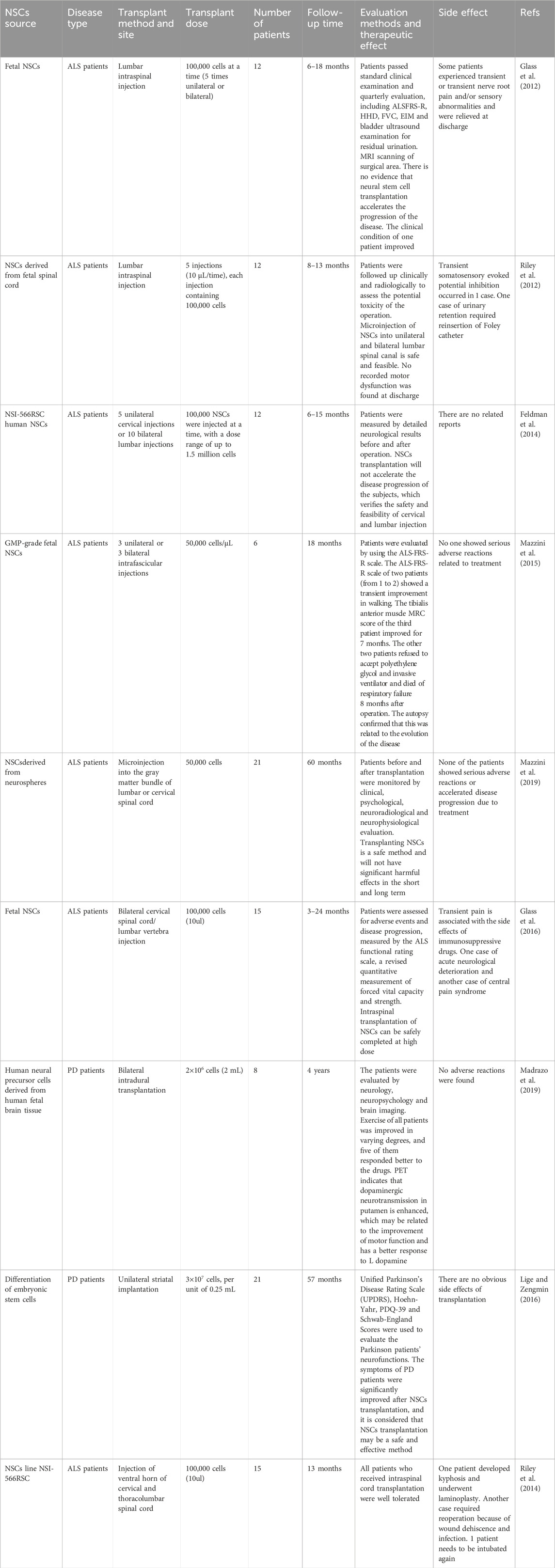 表3：神經干細胞治療神經系統疾病的臨床試驗。