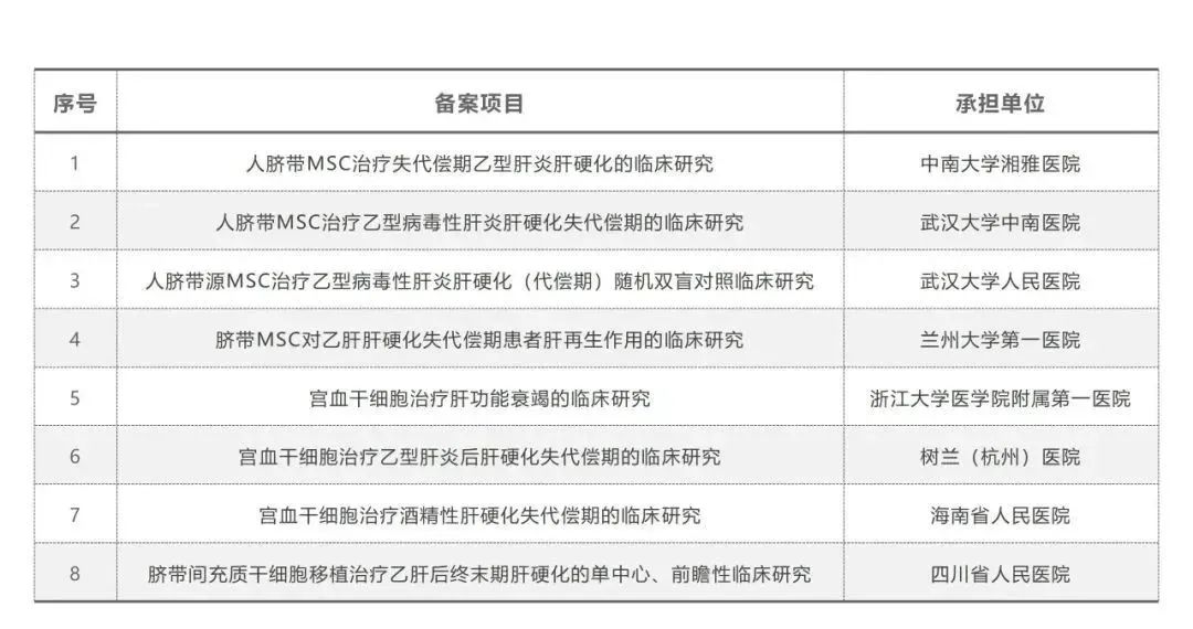 國內已經有近10個與肝臟疾病相關的干細胞臨床研究項目通過備案。