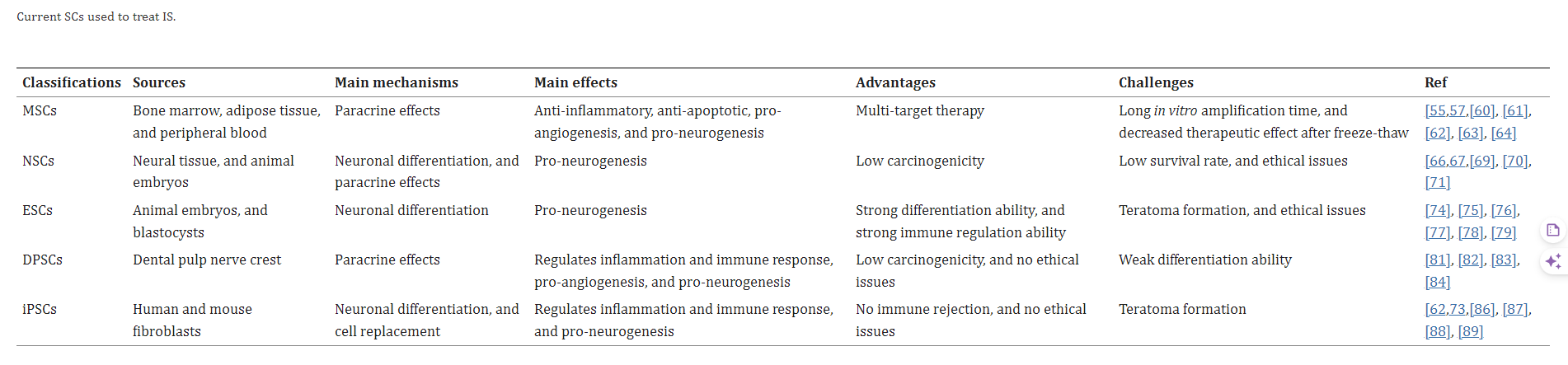 在這一背景下,干細(xì)胞療法作為一種新興治療方式備受矚目。 在這一背景下,干細(xì)胞療法作為一種新興治療方式備受矚目。