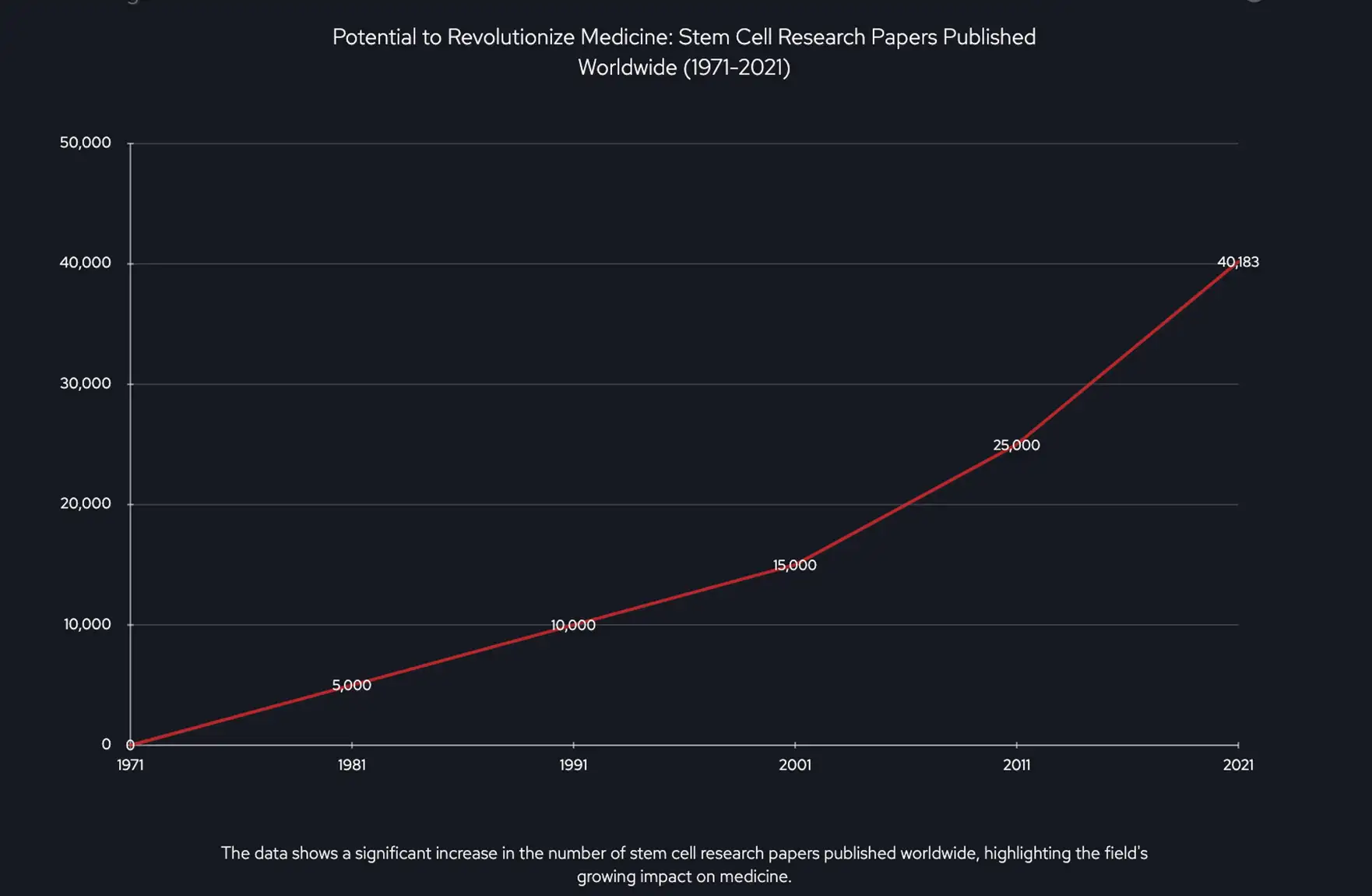 圖1-全球發(fā)表的干細胞研究 圖1-全球發(fā)表的干細胞研究