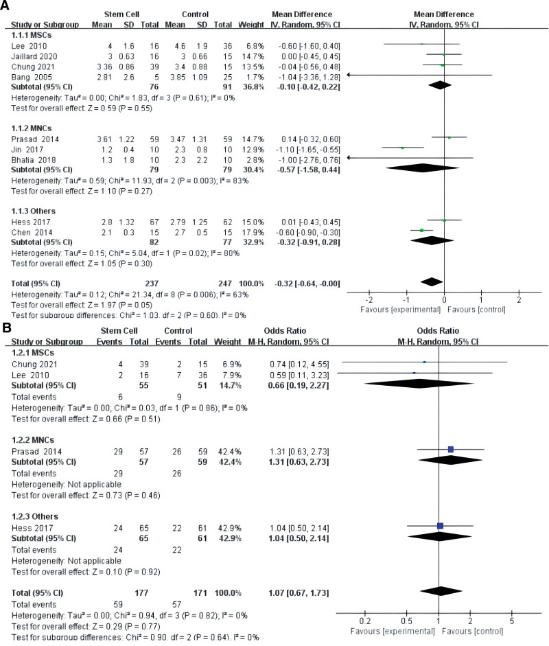 圖2：用Barthel指數對干細胞對缺血性中風的影響進行薈萃分析 (A)。干細胞對缺血性中風患者死亡率影響的薈萃分析（B）。