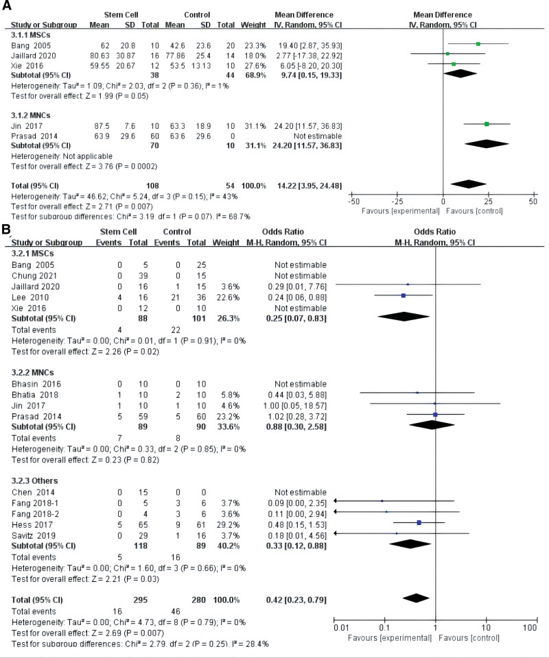 圖4：根據美國國立衛生研究院卒中量表，對干細胞對缺血性卒中的影響進行薈萃分析 (A)?和敏感性分析 (B)。