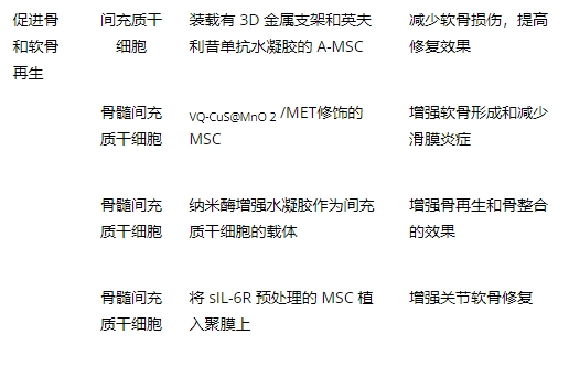 表1：涉及間充質干細胞治療類風濕關節炎的治療策略總結。