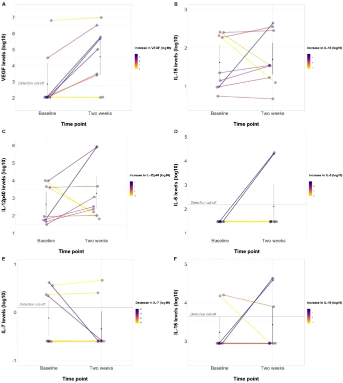 9名具有可用測(cè)量值的患者中有7名在注射AD-MSC后表現(xiàn)出VEGF水平升高