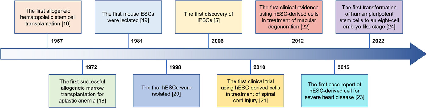 圖1:干細(xì)胞療法(SCT)幾十年來取得的重要研究進(jìn)展。 圖1:干細(xì)胞療法(SCT)幾十年來取得的重要研究進(jìn)展。