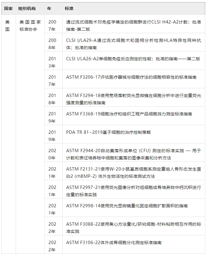 在世界各國的努力下,SCT的標(biāo)準(zhǔn)化日益完善(表4) 在世界各國的努力下,SCT的標(biāo)準(zhǔn)化日益完善(表4)