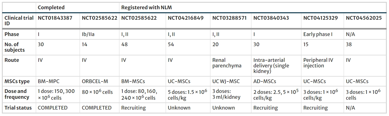 表2：使用基于間充質干細胞治糖尿病腎病的已完成和正在進行的臨床研究
