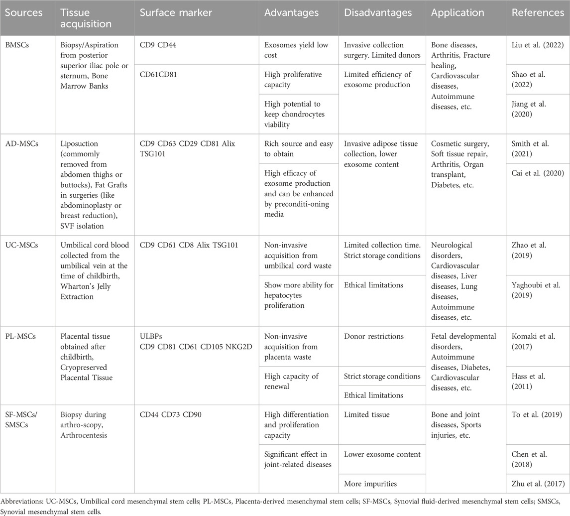 表格1：幾種常用的MSC-Exos在藥物輸送中的比較。