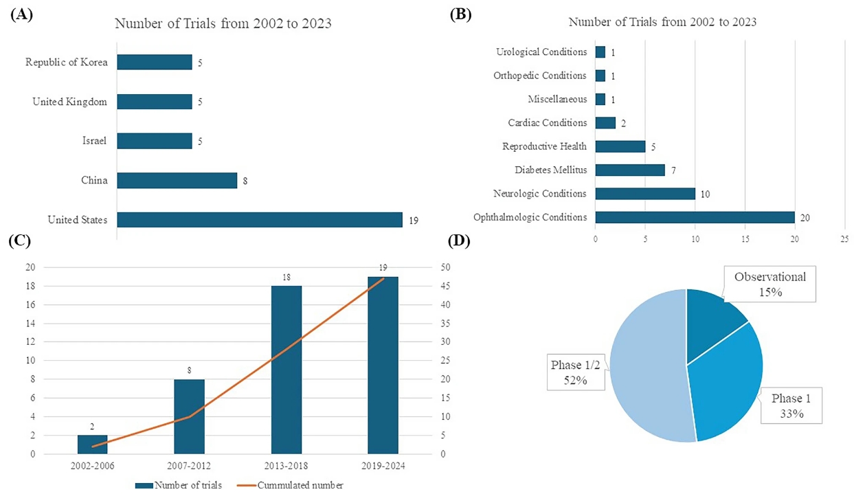 圖1：人胚胎干細(xì)胞試驗數(shù)量