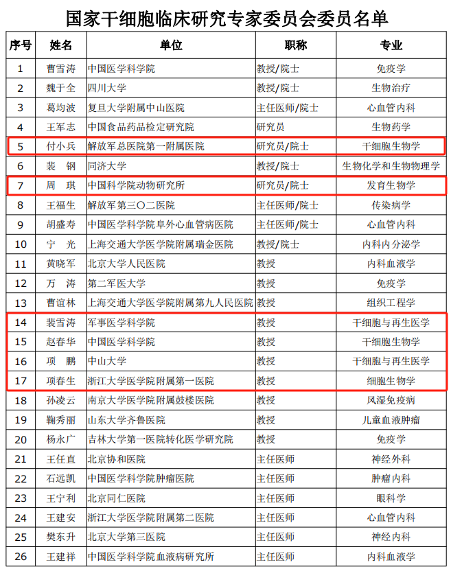 國家干細胞臨床研究專家委員會委員名單 國家干細胞臨床研究專家委員會委員名單