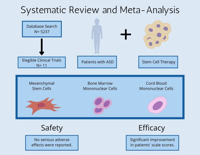干細胞治療自閉癥譜系障礙患者:系統評價和薈萃分析 干細胞治療自閉癥譜系障礙患者:系統評價和薈萃分析