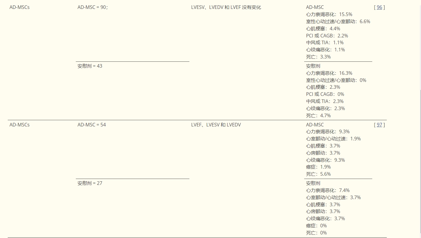 表2：研究干細胞在心肌梗死或缺血性心臟病中的作用的選定臨床試驗摘要。