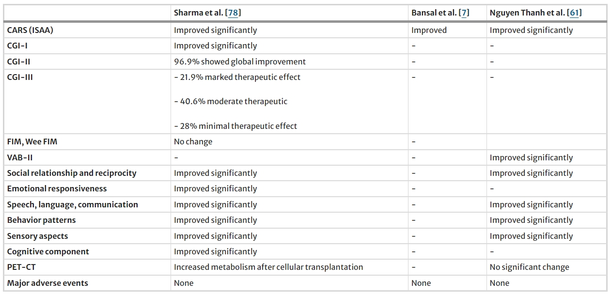 表3：骨髓細胞治療自閉癥的研究結(jié)果總結(jié)
