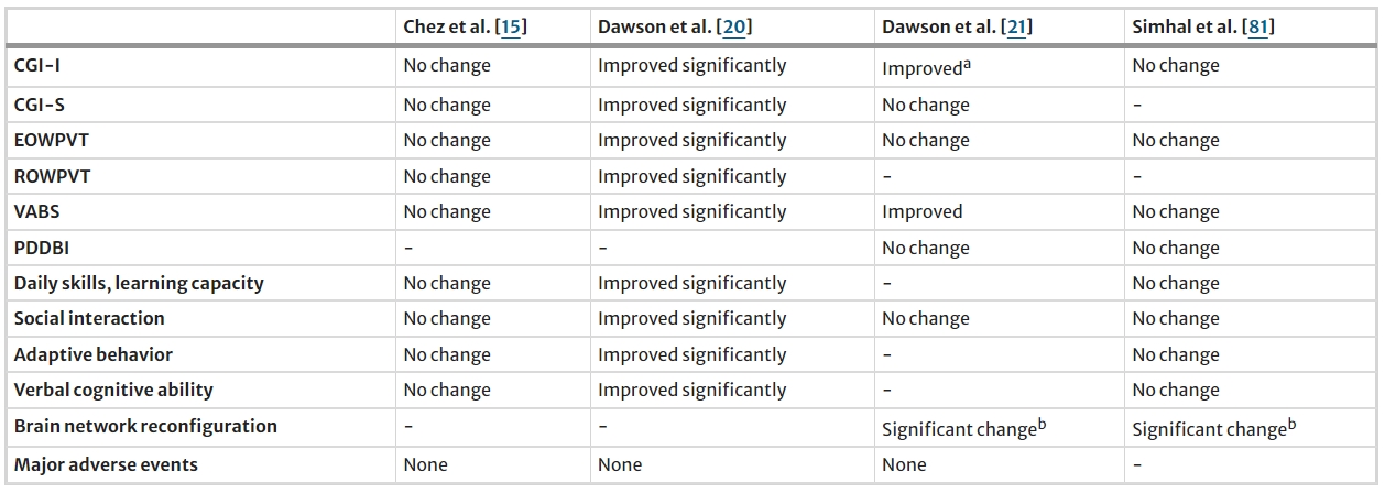 表4：臍帶血細胞治療自閉癥的研究結(jié)果總結(jié)
