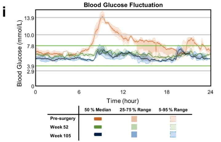 與手術前水平相比，第 52 周和第 105 周的 CGM 測量得出的連續間質葡萄糖波動