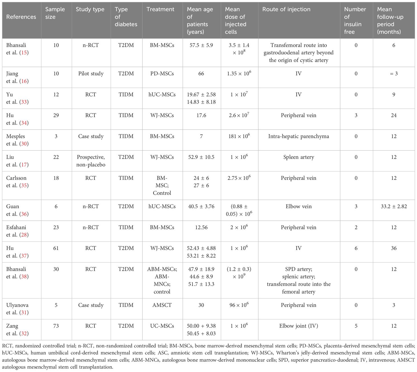表1:本薈萃分析中包含的13篇合格論文的基線特征。 表1:本薈萃分析中包含的13篇合格論文的基線特征。