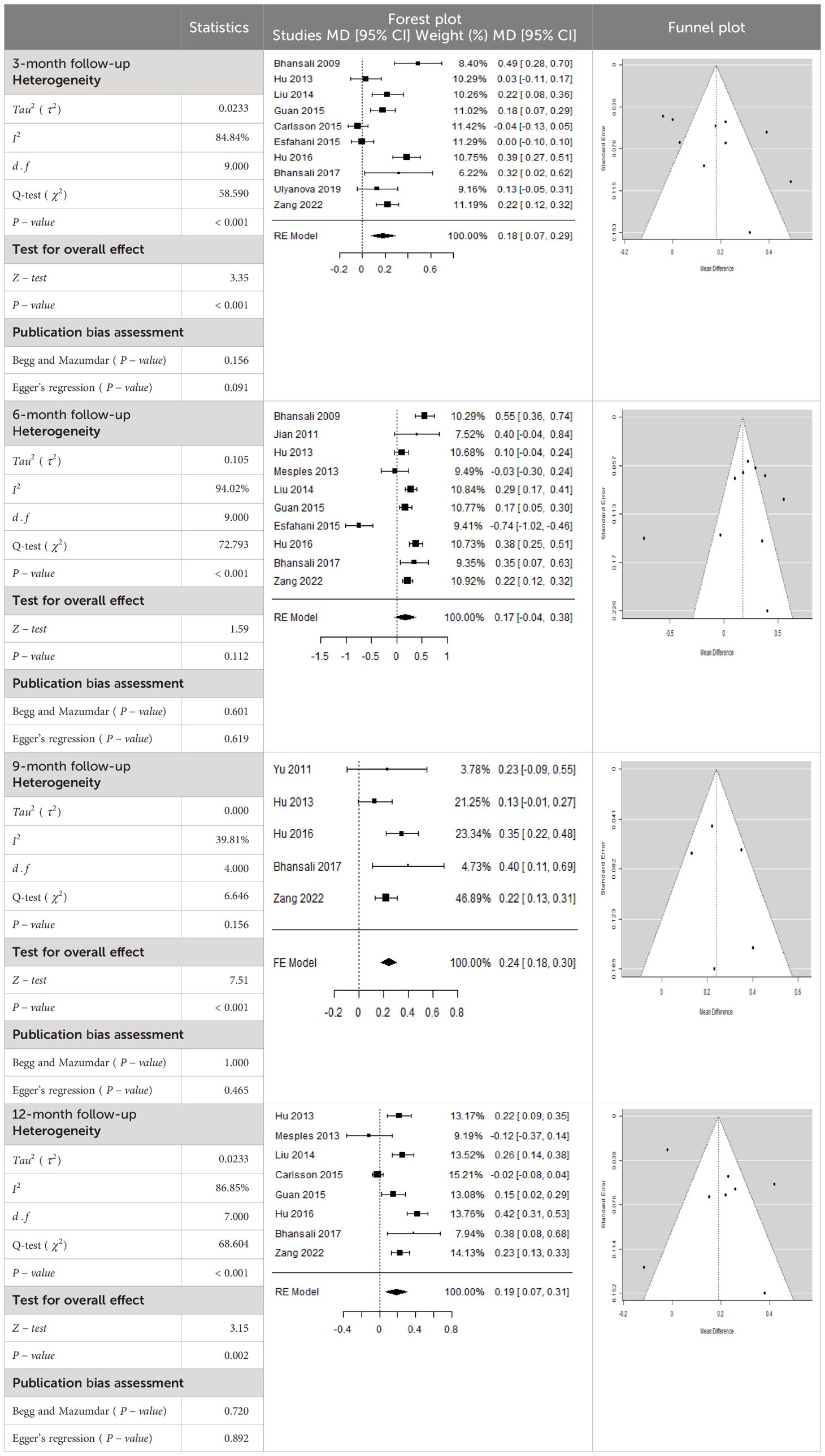 表3:森林圖以及胰島素需求均值差 (MD) 的相應95%CI。 表3:森林圖以及胰島素需求均值差 (MD) 的相應95%CI。