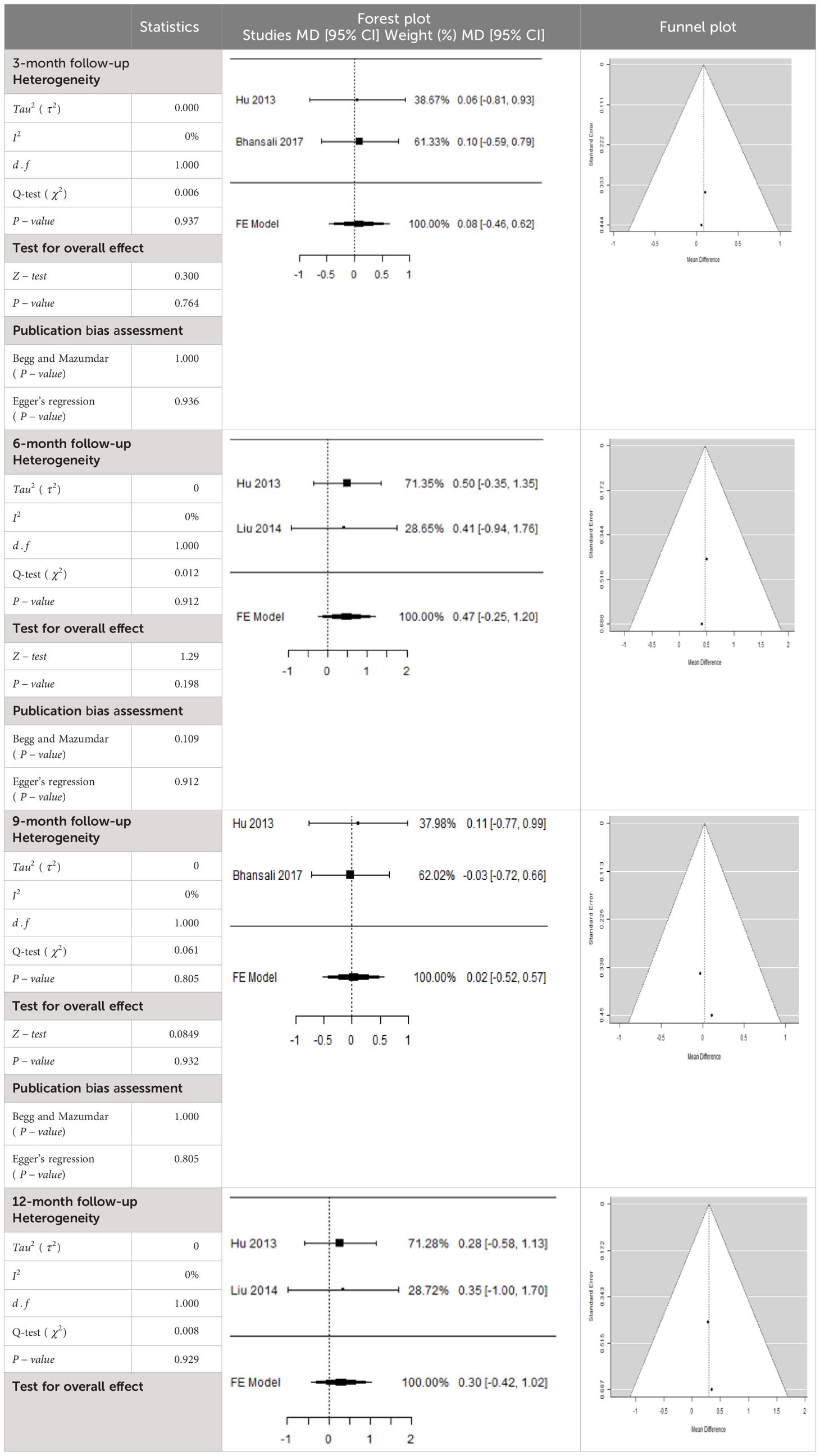 表5:森林圖以及空腹血糖平均差 (MD) 的相應95%CI。 表5:森林圖以及空腹血糖平均差 (MD) 的相應95%CI。