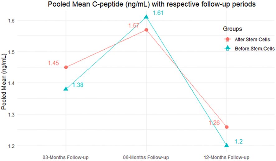 圖6:合并的平均C肽 (ng/mL) 以及相應的隨訪期。 圖6:合并的平均C肽 (ng/mL) 以及相應的隨訪期。
