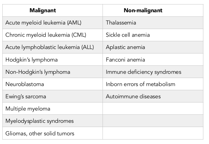HSCT已在多種惡性和非惡性疾病中進行了評估
