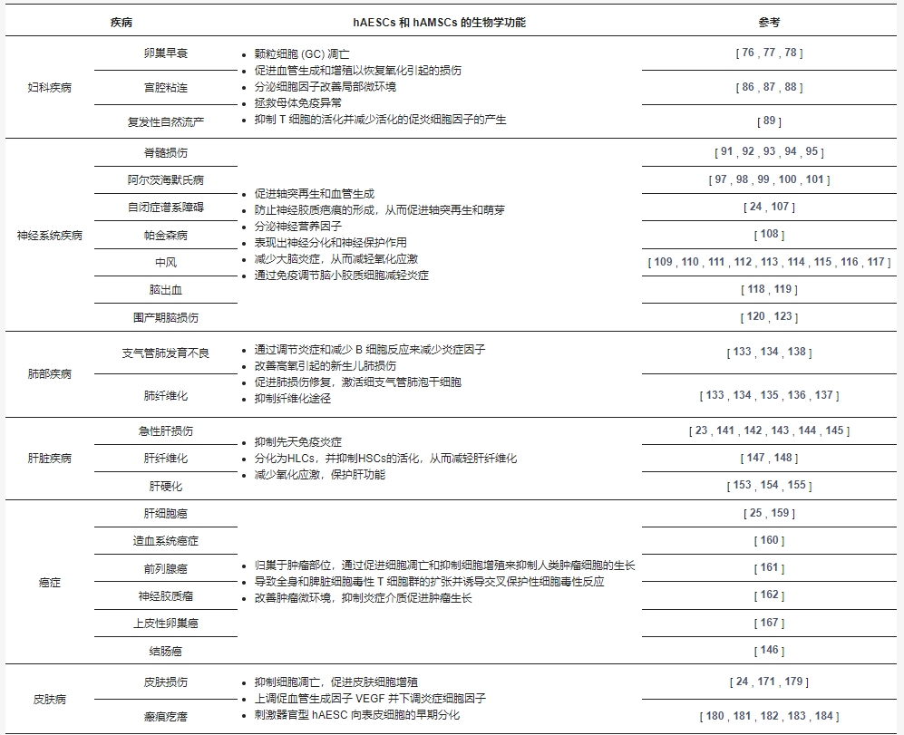 表3:hAMSCs和hAESCs在各種疾病中的生物學功能。 表3:hAMSCs和hAESCs在各種疾病中的生物學功能。
