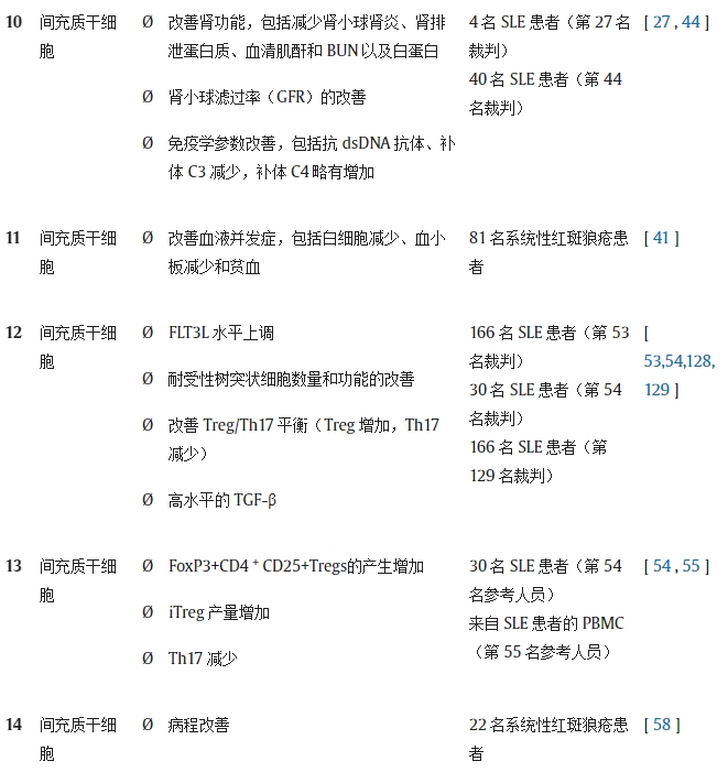 表 1.不同研究對系統(tǒng)性紅斑狼瘡動物模型/人類患者進行干細(xì)胞療法（SCT）的結(jié)果。