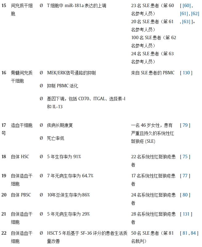 表 1.不同研究對系統(tǒng)性紅斑狼瘡動物模型/人類患者進行干細(xì)胞療法（SCT）的結(jié)果。