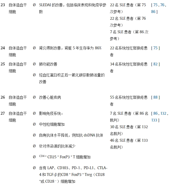 表 1.不同研究對系統(tǒng)性紅斑狼瘡動物模型/人類患者進行干細(xì)胞療法（SCT）的結(jié)果。