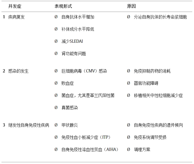 造血干細(xì)胞移植治療系統(tǒng)性紅斑狼瘡會導(dǎo)致什么并發(fā)癥