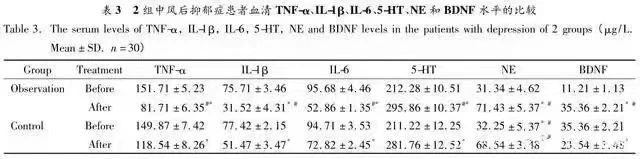 !組中風后抑郁癥患者血清TNF-、IL-β、LL-6、5-HT，NE和BDNF水平的比較