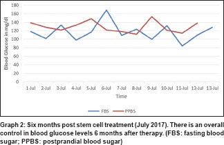 圖 2:干細胞治療后六個月(2017 年 7 月)。 圖 2:干細胞治療后六個月(2017 年 7 月)。