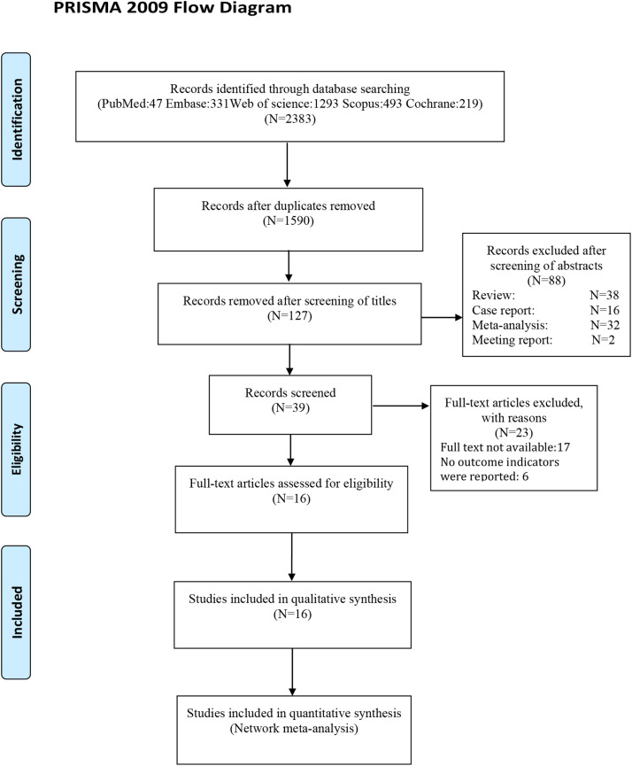 圖1:文獻檢索選擇流程圖。數據庫包括PubMed、Embase、Cochrane Library、Web of Science、Scopus。 圖1:文獻檢索選擇流程圖