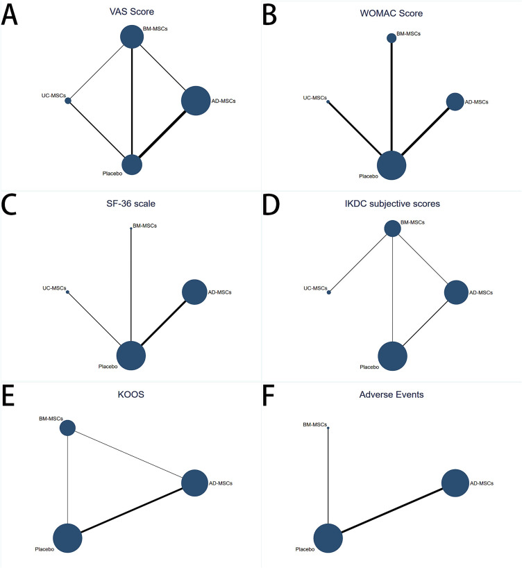 圖3:符合條件的研究的網絡幾何形狀。 圖3:符合條件的研究的網絡幾何形狀。