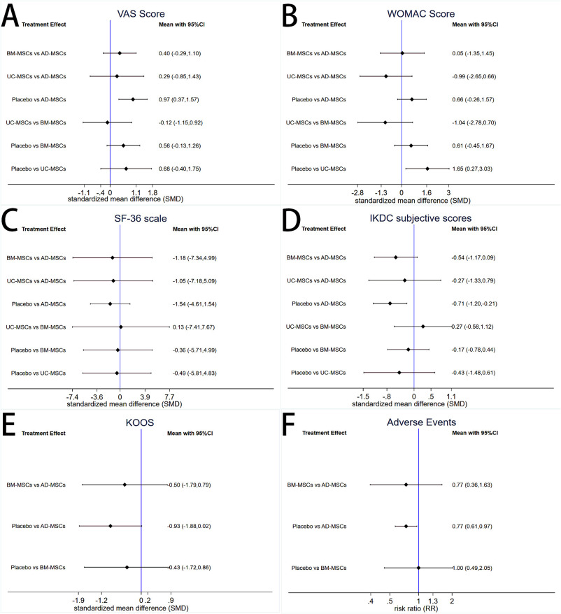 圖4:兩種干預措施直接比較的森林圖。 圖4:兩種干預措施直接比較的森林圖。
