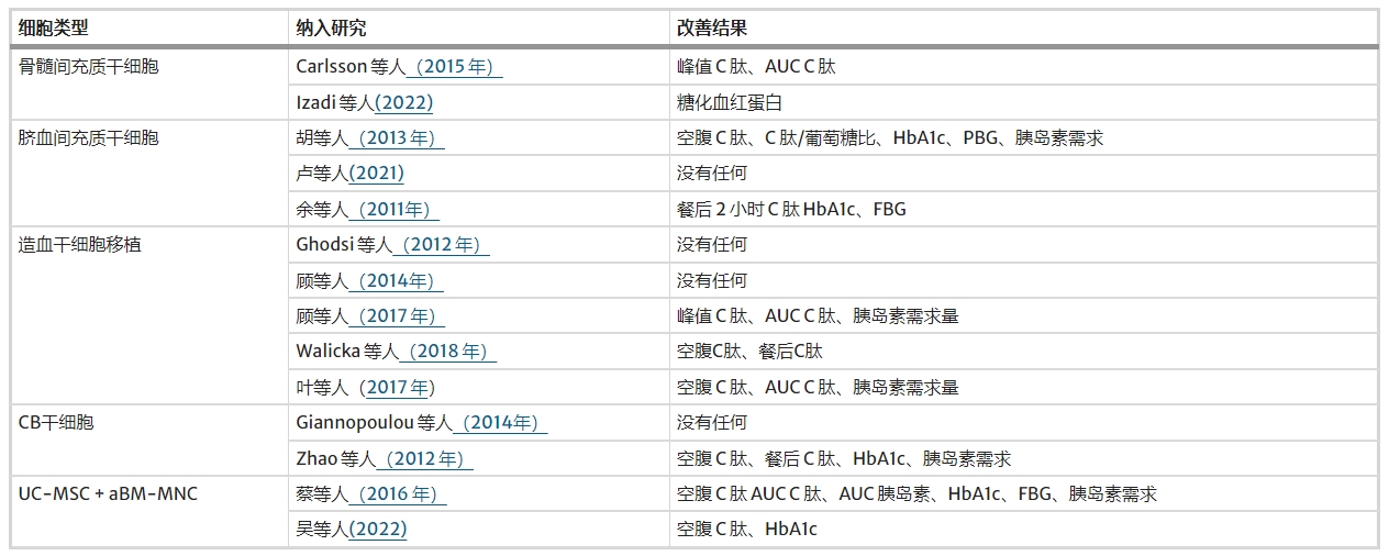 表4:不同類型細(xì)胞對(duì)血糖結(jié)果的影響
